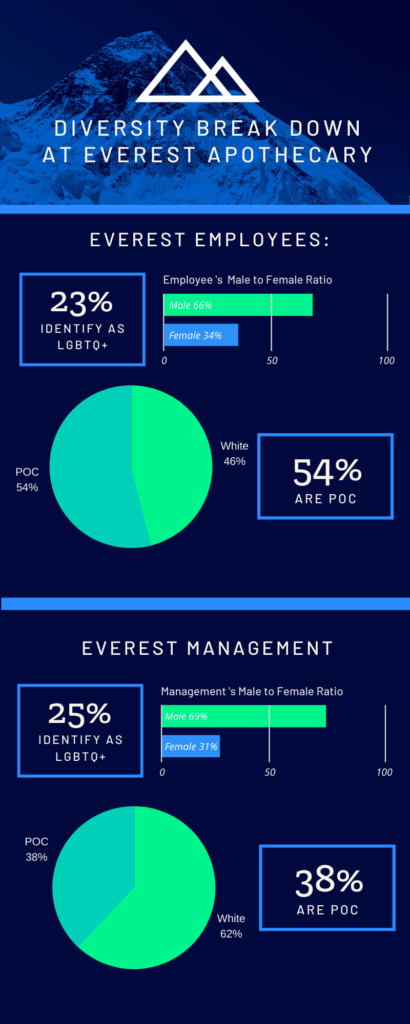 This graphic is a diversity breakdown of the employees and leadership at Everest Apothecary.